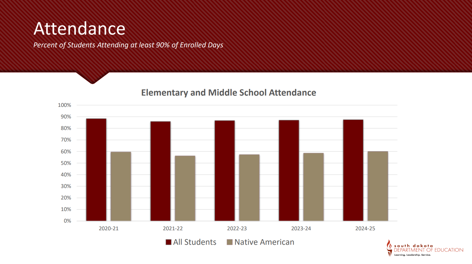 Percent of elementary and middle school students attending 90% of school days 2020-2025. (Courtesy of South Dakota Department of Education)