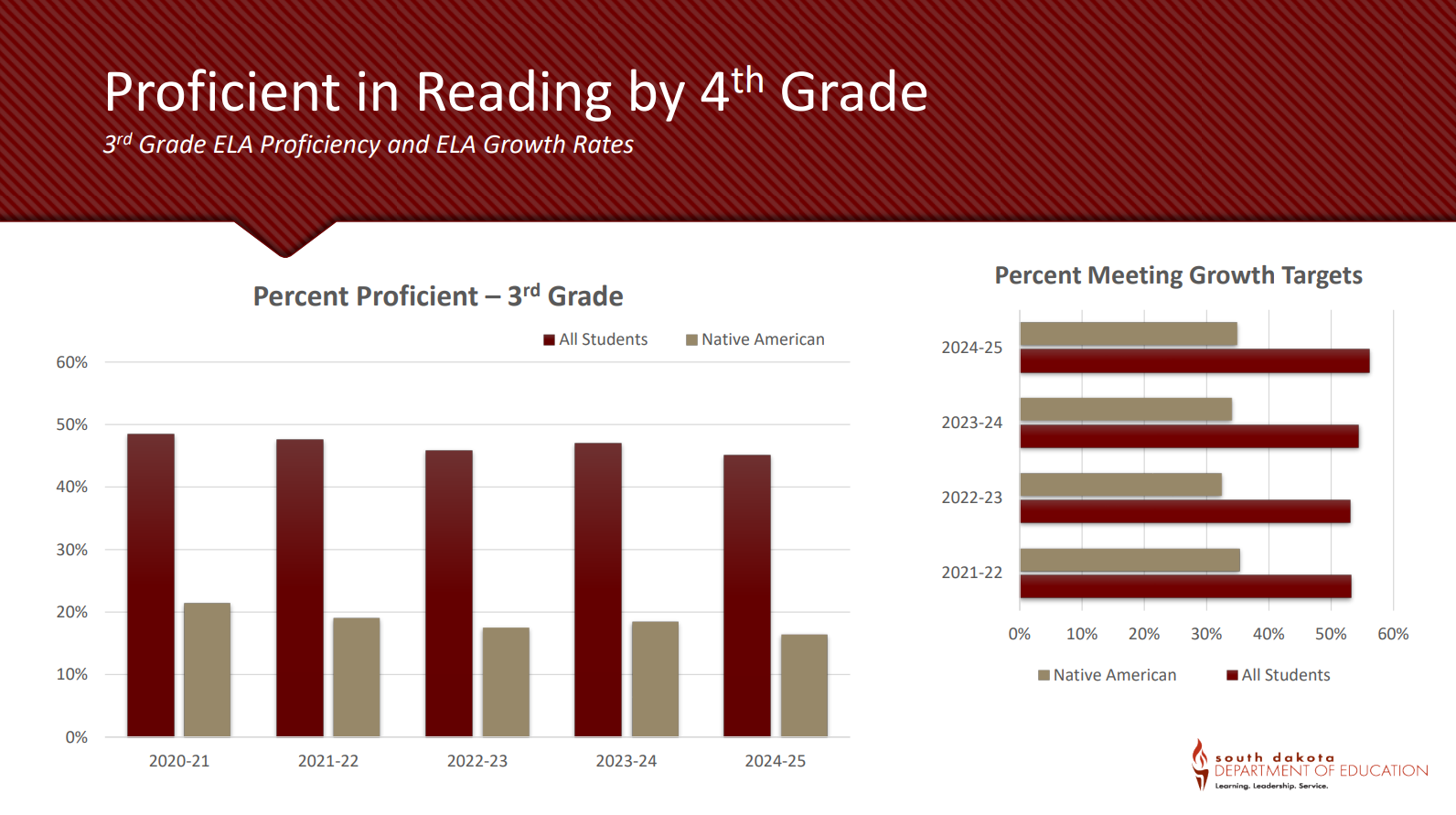 Third grade English and language arts proficiency among South Dakota students, 2020-2025. (Courtesy of the South Dakota Department of Education)
