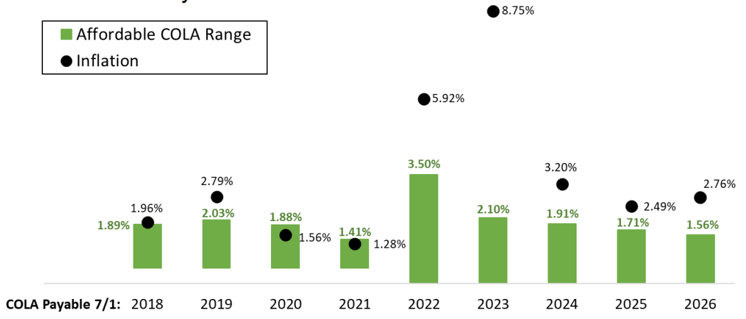 A chart compares annual inflation to the cost-of-living adjustment set by the South Dakota Retirement System from 2018 through 2026. The adjustment as lagged behind inflation each of the last five years. (Courtesy of SDRS)