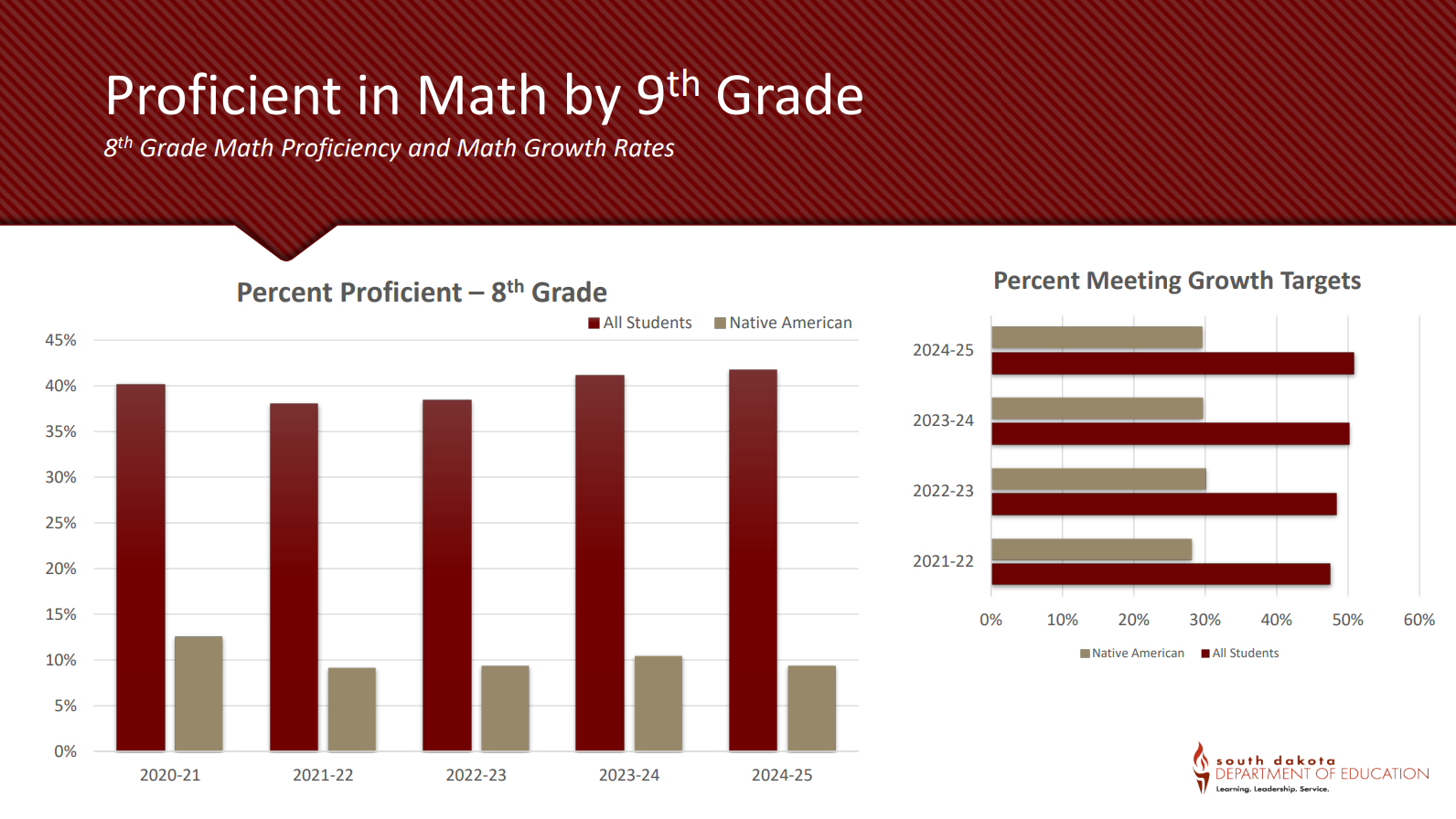 Eighth grade math proficiency among South Dakota students 2020-2025. (Courtesy of the South Dakota Department of Education)