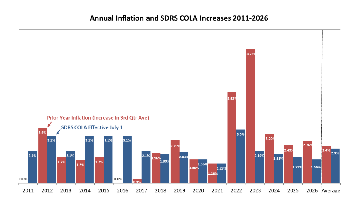 Comparison between annual inflation and the South Dakota Retirement System Cost of Living Adjustment between 2011 and 2026. State law changed the SDRS formula in 2017. The COLA has not match inflation for the last five years. (Courtesy of SDRS)