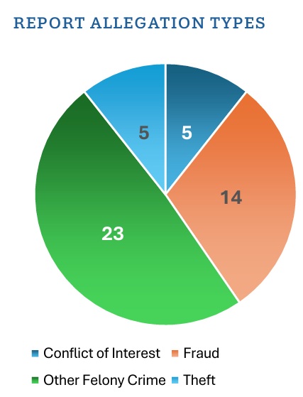 A chart shows the types of complaints to the South Dakota Public Integrity Unit since July 1, 2025. (Courtesy of South Dakota Attorney General's Office)