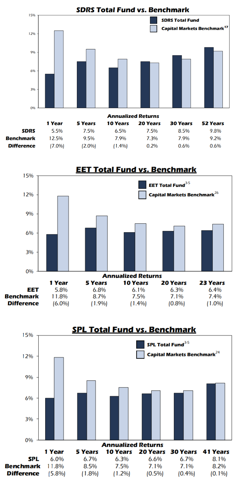 Fund performances for the South Dakota Retirement System trust fund, the education enhancement trust fund and the School and Public Lands trust fund compared to their benchmark, according to the South Dakota Investment Council Fiscal Year 2025 annual report. (Courtesy of SDIC)
