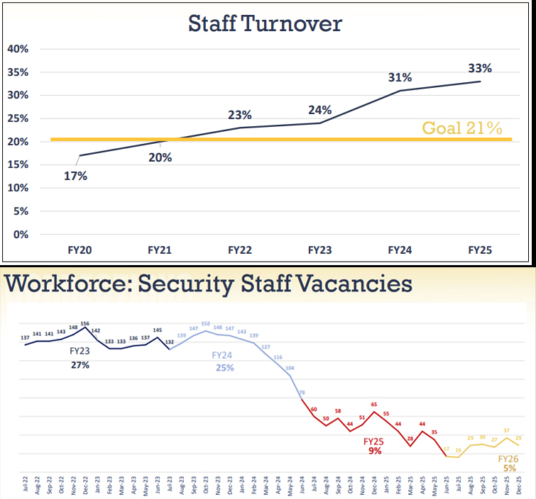A graphic showing security staff turnover and staff vacancies at the South Dakota Department of Corrections. (courtesy SD DOC)