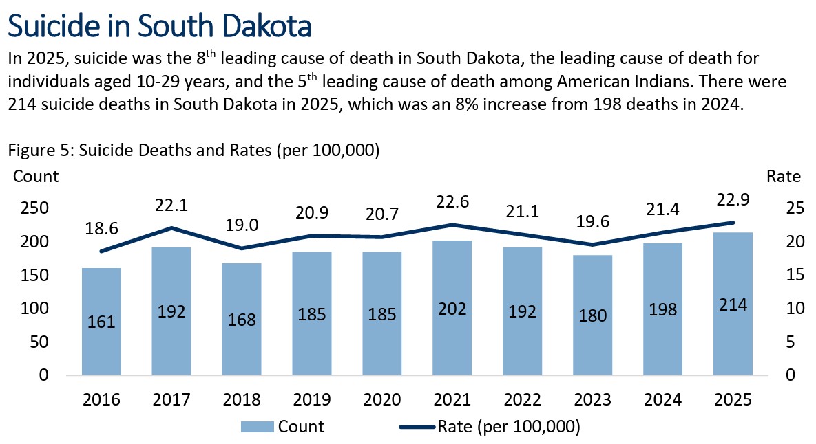 A chart from the 2026 Suicide Surveillance Report shows South Dakota's recent data. (Courtesy of South Dakota Department of Health)