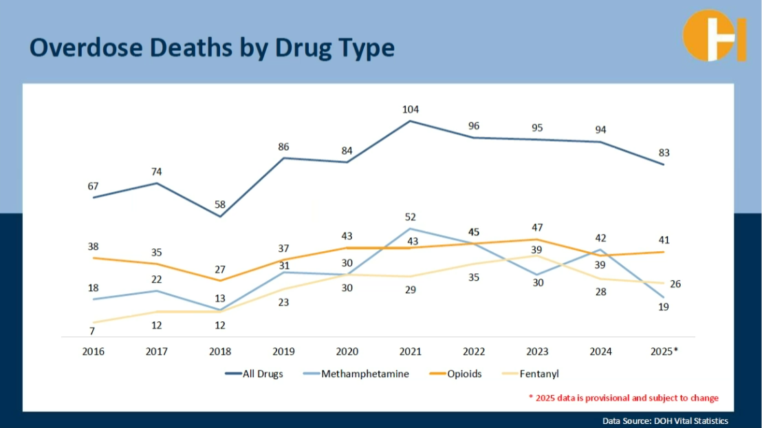 2025 provisional data from the South Dakota Department of Health shows that the number of drug overdose deaths decreased to 83. (Courtesy of the South Dakota Department of Health)