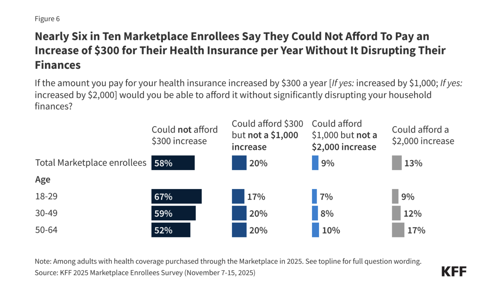 If enrollees said they could afford an annual increase of $300, they were then asked about their ability to afford larger annual increases. A further 20% of enrollees say they would be unable to afford an increase of $1,000 per year, the average projected increase, without significant financial disruption. Only one in eight Marketplace enrollees (13%) say they could afford an increase of $2,000 or more (which some people would face).