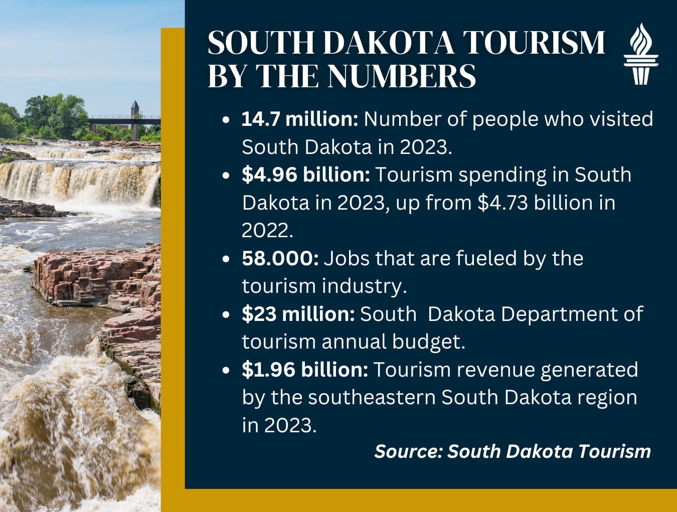 Southeast SD surges ahead of Black Hills in tourism revenue