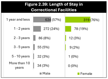 A majority of South Dakota inmates stay in prison for a year or less, according to fiscal year 2025 data from the state Department of Corrections. (Courtesy of the South Dakota Department of Corrections)