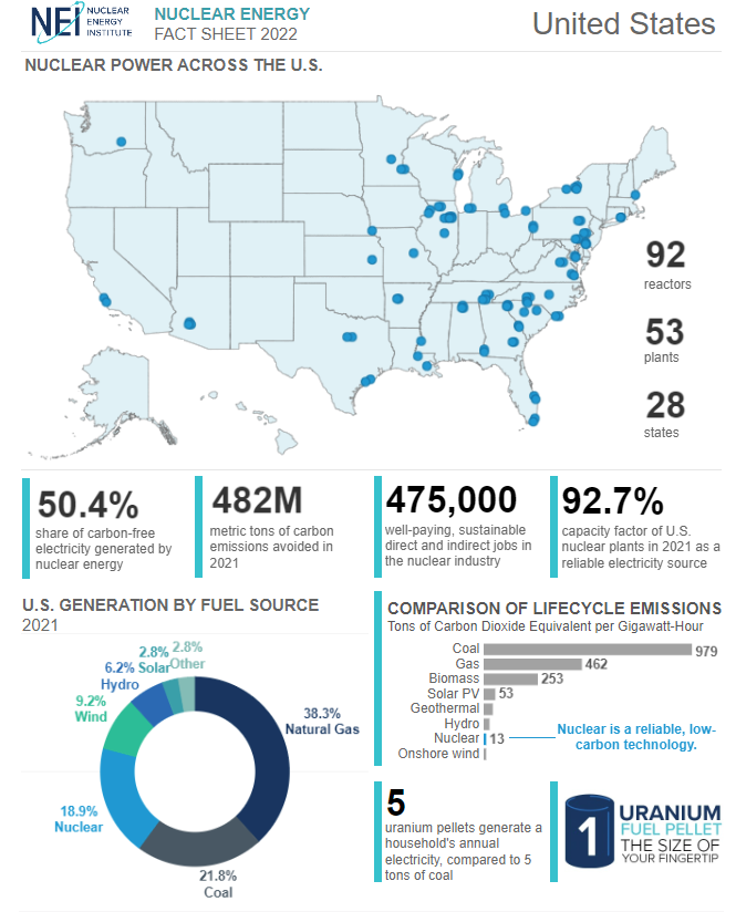 A fact sheet from the Nuclear Energy Institute shows existing nuclear reactors for electric generation across the United States. (Nuclear Energy Institute)